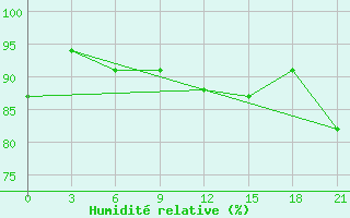 Courbe de l'humidit relative pour Senkursk