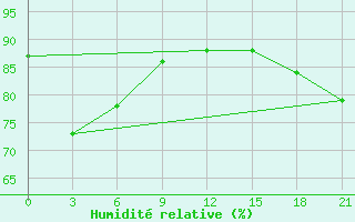 Courbe de l'humidit relative pour Hihifo Ile Wallis