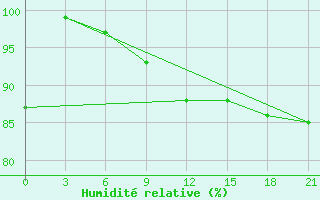 Courbe de l'humidit relative pour Kovda