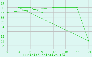 Courbe de l'humidit relative pour Cape Svedskij