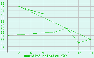 Courbe de l'humidit relative pour Varzuga