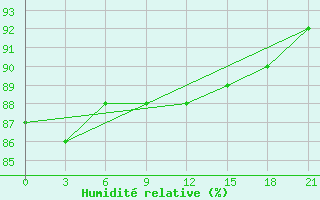 Courbe de l'humidit relative pour Pudoz