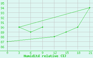 Courbe de l'humidit relative pour Micurinsk