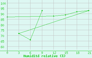 Courbe de l'humidit relative pour Kondopoga