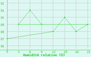 Courbe de l'humidit relative pour Tver