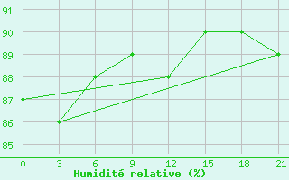 Courbe de l'humidit relative pour Vokhma