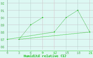 Courbe de l'humidit relative pour Rabocheostrovsk Kem-Port