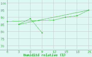 Courbe de l'humidit relative pour Remontnoe