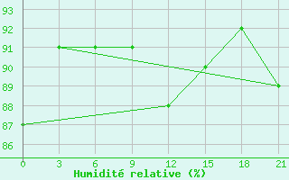 Courbe de l'humidit relative pour Vyborg