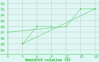 Courbe de l'humidit relative pour Okunev Nos
