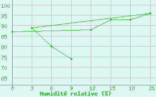 Courbe de l'humidit relative pour Kirovohrad