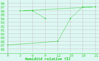 Courbe de l'humidit relative pour Pinsk