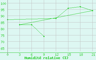 Courbe de l'humidit relative pour Iki-Burul