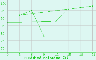 Courbe de l'humidit relative pour Dno