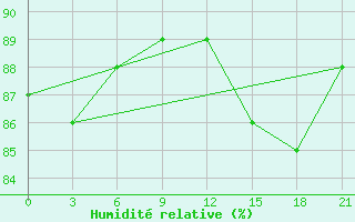 Courbe de l'humidit relative pour Ajon Island