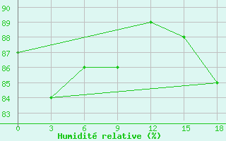 Courbe de l'humidit relative pour Vendinga