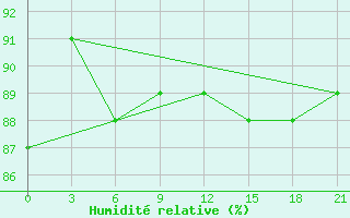 Courbe de l'humidit relative pour Pitlyar