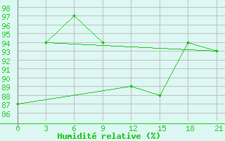 Courbe de l'humidit relative pour Pinsk