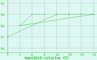 Courbe de l'humidit relative pour Cape Svedskij