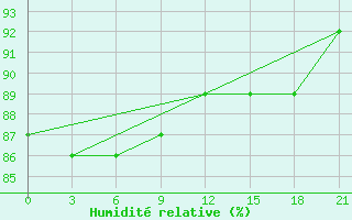 Courbe de l'humidit relative pour Sosva