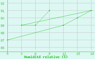 Courbe de l'humidit relative pour Pjalica