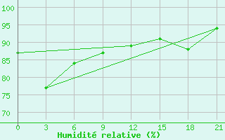 Courbe de l'humidit relative pour Ternate / Babullah