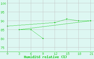 Courbe de l'humidit relative pour Cape Svedskij