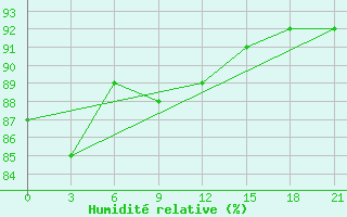 Courbe de l'humidit relative pour Kostroma