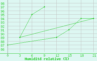 Courbe de l'humidit relative pour Kaunas