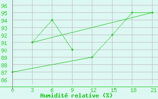 Courbe de l'humidit relative pour Rybinsk