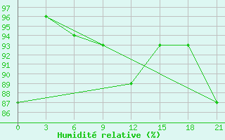 Courbe de l'humidit relative pour Umba