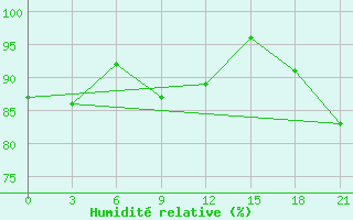 Courbe de l'humidit relative pour Staritsa