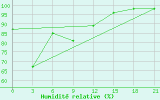 Courbe de l'humidit relative pour Gorontalo / Jalaluddin