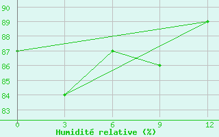 Courbe de l'humidit relative pour Ternate / Babullah
