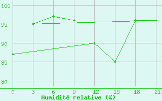Courbe de l'humidit relative pour Akinci