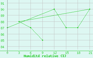 Courbe de l'humidit relative pour Abramovskij Majak