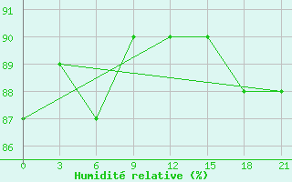 Courbe de l'humidit relative pour Lebedev Ilovlya