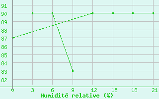 Courbe de l'humidit relative pour Vorkuta