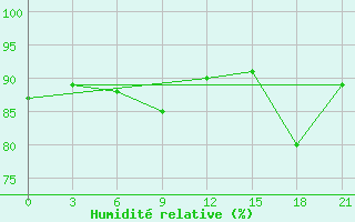 Courbe de l'humidit relative pour Teriberka