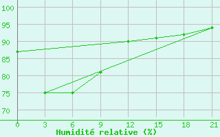 Courbe de l'humidit relative pour Pingtan