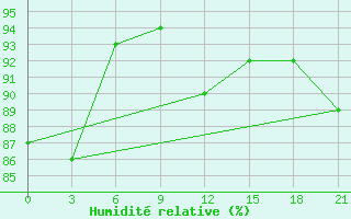 Courbe de l'humidit relative pour Gorki