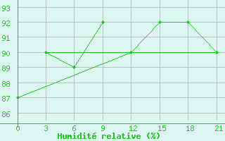 Courbe de l'humidit relative pour Gdov