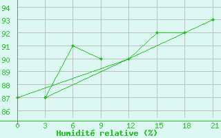 Courbe de l'humidit relative pour Naro-Fominsk