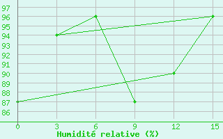 Courbe de l'humidit relative pour Supung