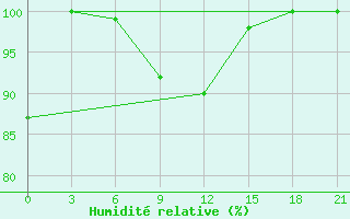 Courbe de l'humidit relative pour Uhta