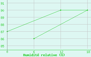 Courbe de l'humidit relative pour Padun