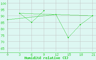 Courbe de l'humidit relative pour Uzhhorod