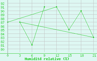 Courbe de l'humidit relative pour Kasira