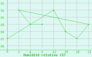 Courbe de l'humidit relative pour Severodvinsk