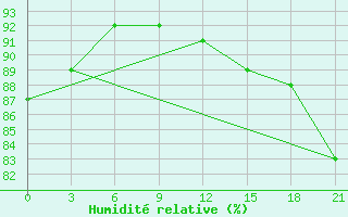 Courbe de l'humidit relative pour Zukovka